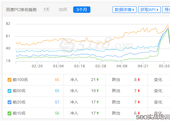SEO培训案例 ：利于SEO排名稳定的站点大揭秘 ！（附学员实战排名）